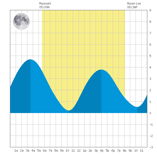 Hudson tide chart for Monday, May 12, 2025