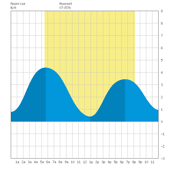 Hudson tide chart for Friday, May 16, 2025