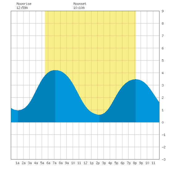 Hudson tide chart for Sunday, May 18, 2025