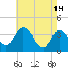 Hudson tide chart for Monday, May 19, 2025