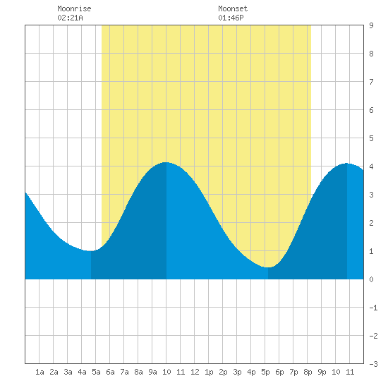 Hudson tide chart for Wednesday, May 21, 2025