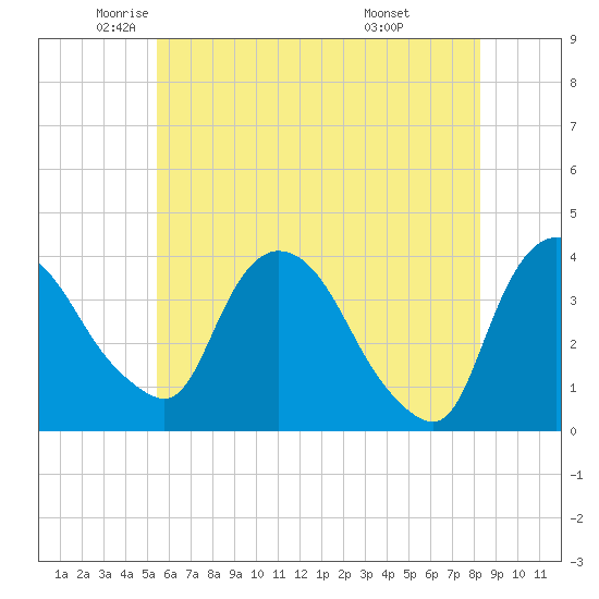 Hudson tide chart for Thursday, May 22, 2025