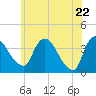 Hudson tide chart for Thursday, May 22, 2025