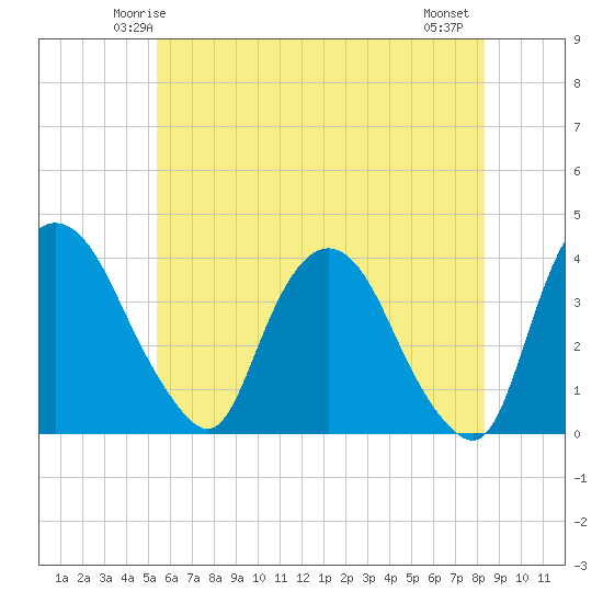 Hudson tide chart for Saturday, May 24, 2025