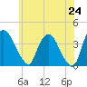 Hudson tide chart for Saturday, May 24, 2025