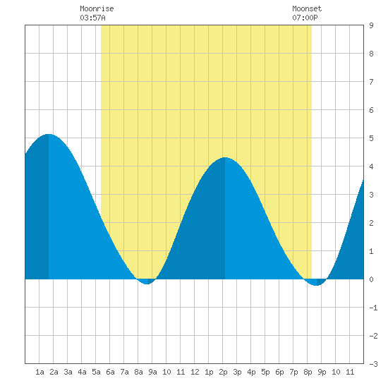 Hudson tide chart for Sunday, May 25, 2025