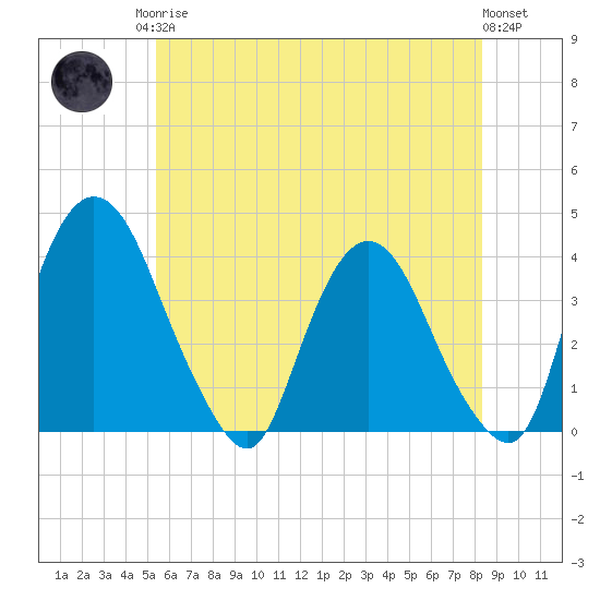 Hudson tide chart for Monday, May 26, 2025