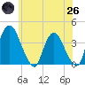 Hudson tide chart for Monday, May 26, 2025
