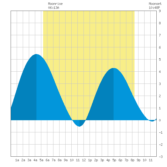 Hudson tide chart for Wednesday, May 28, 2025