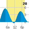 Hudson tide chart for Wednesday, May 28, 2025