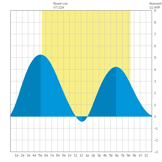 Hudson tide chart for Thursday, May 29, 2025