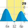 Hudson tide chart for Thursday, May 29, 2025
