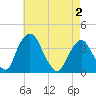 Hudson tide chart for Friday, May 2, 2025