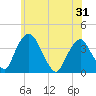 Hudson tide chart for Saturday, May 31, 2025
