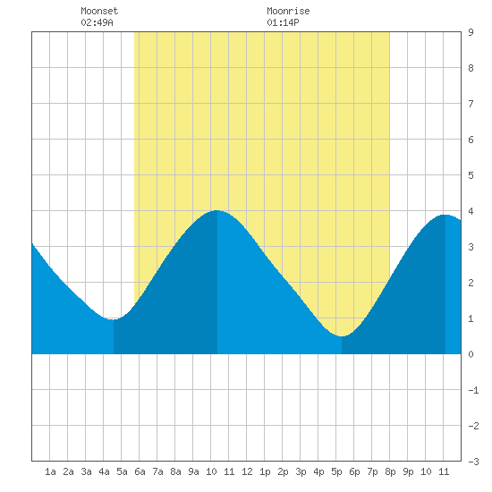 Hudson tide chart for Monday, May 5, 2025