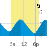 Hudson tide chart for Monday, May 5, 2025
