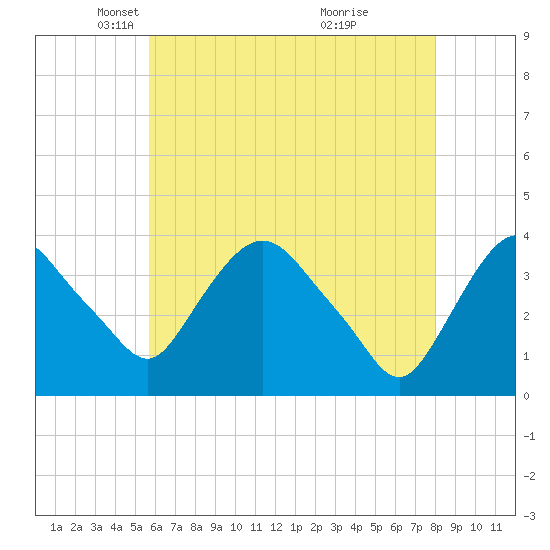 Hudson tide chart for Tuesday, May 6, 2025