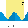 Hudson tide chart for Wednesday, May 7, 2025