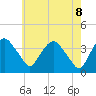 Hudson tide chart for Thursday, May 8, 2025