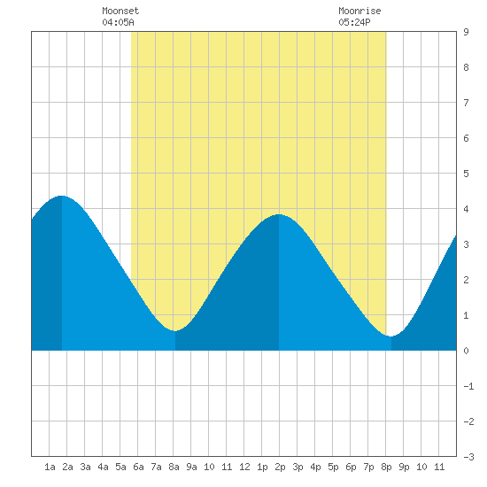 Hudson tide chart for Friday, May 9, 2025