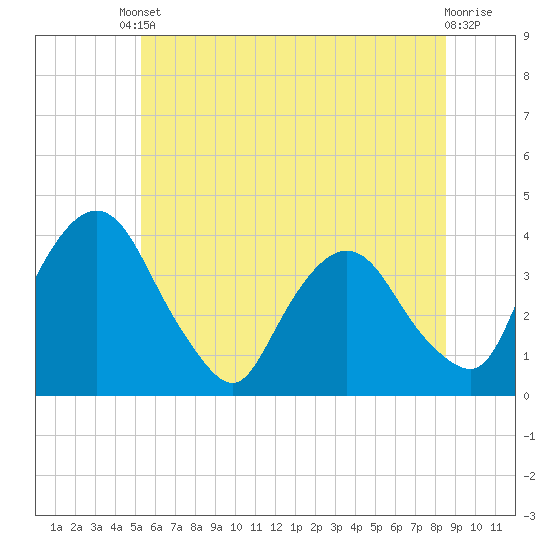 Hudson tide chart for Tuesday, June 10, 2025