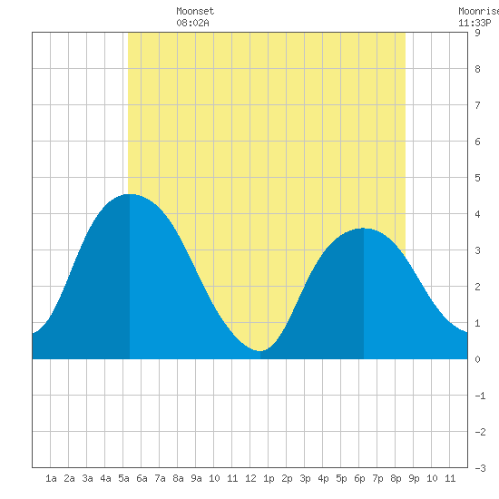 Hudson tide chart for Saturday, June 14, 2025