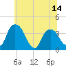 Hudson tide chart for Saturday, June 14, 2025