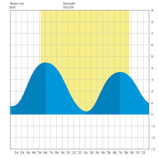 Hudson tide chart for Sunday, June 15, 2025