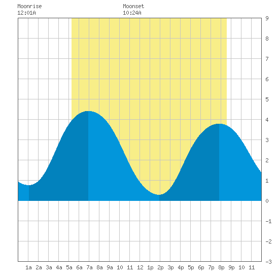 Hudson tide chart for Monday, June 16, 2025