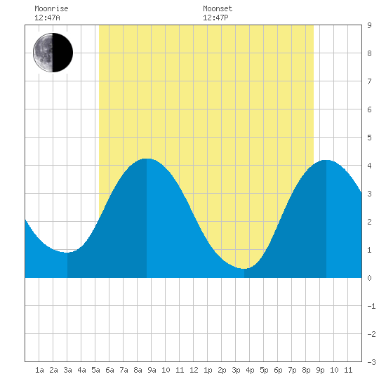 Hudson tide chart for Wednesday, June 18, 2025