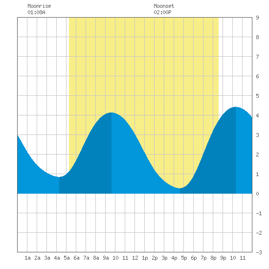 Hudson tide chart for Thursday, June 19, 2025