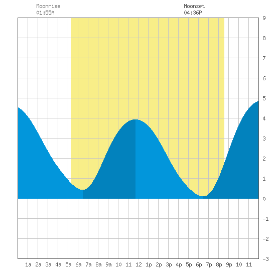 Hudson tide chart for Saturday, June 21, 2025
