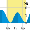 Hudson tide chart for Monday, June 23, 2025
