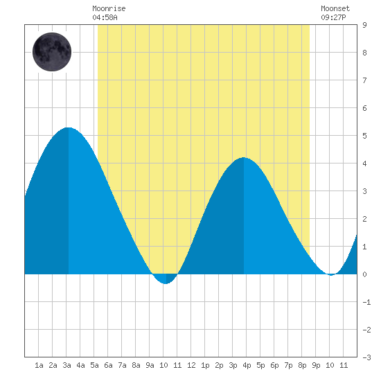 Hudson tide chart for Wednesday, June 25, 2025