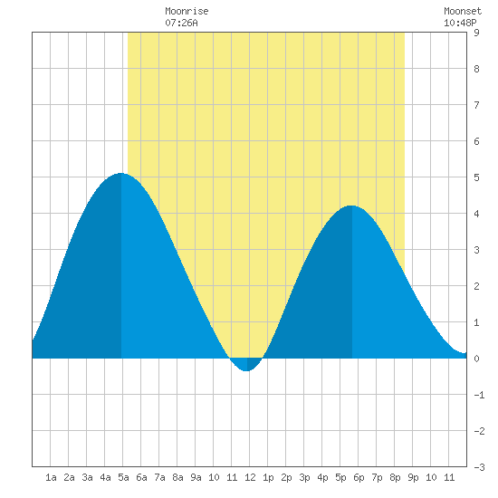 Hudson tide chart for Friday, June 27, 2025