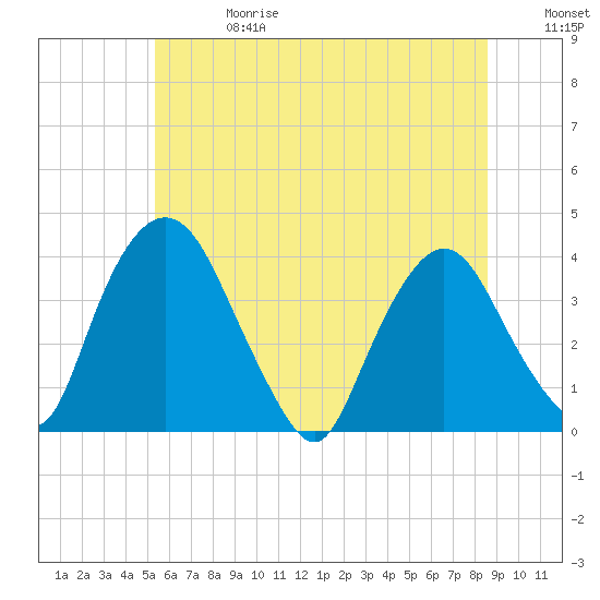 Hudson tide chart for Saturday, June 28, 2025