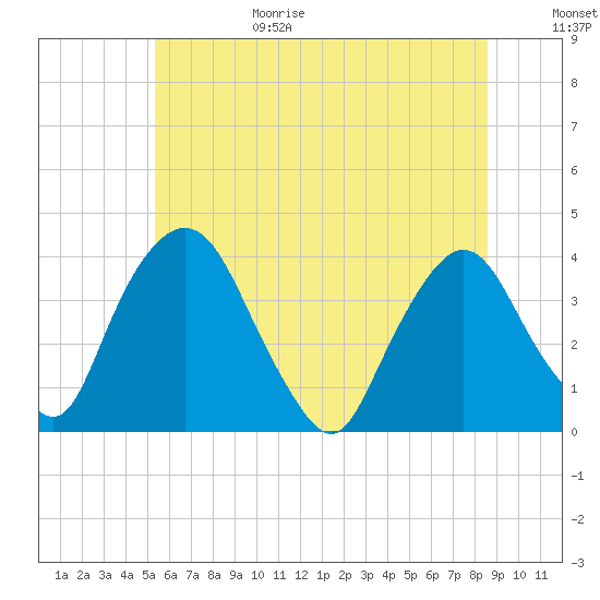 Hudson tide chart for Sunday, June 29, 2025