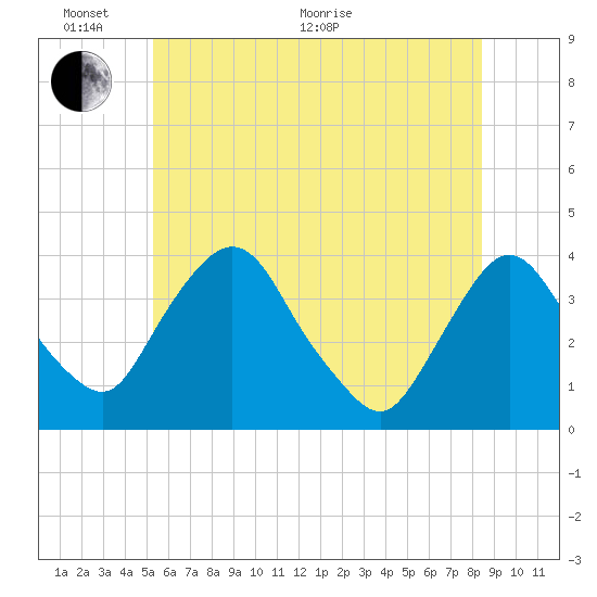 Hudson tide chart for Monday, June 2, 2025