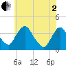 Hudson tide chart for Monday, June 2, 2025