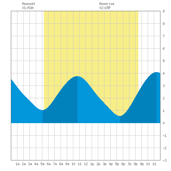 Hudson tide chart for Wednesday, June 4, 2025