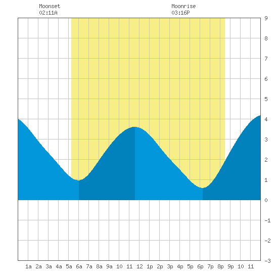 Hudson tide chart for Thursday, June 5, 2025