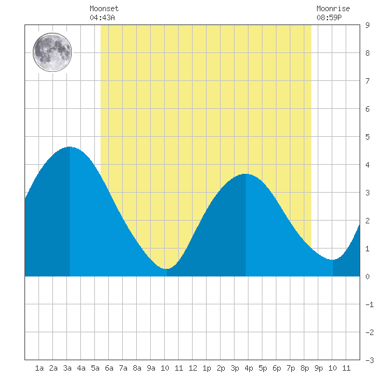 Hudson tide chart for Thursday, July 10, 2025
