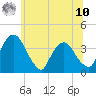 Hudson tide chart for Thursday, July 10, 2025