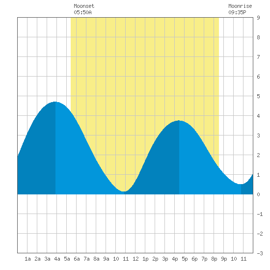 Hudson tide chart for Friday, July 11, 2025