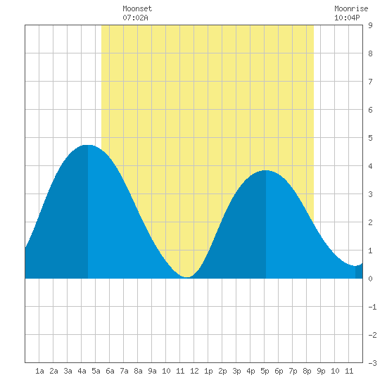 Hudson tide chart for Saturday, July 12, 2025