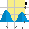 Hudson tide chart for Sunday, July 13, 2025