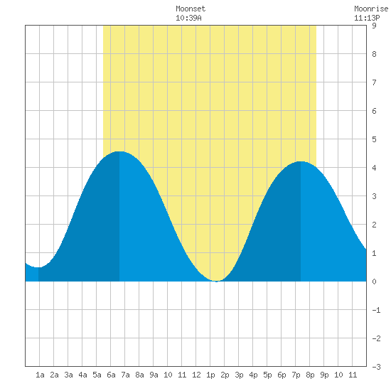 Hudson tide chart for Tuesday, July 15, 2025