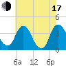 Hudson tide chart for Thursday, July 17, 2025