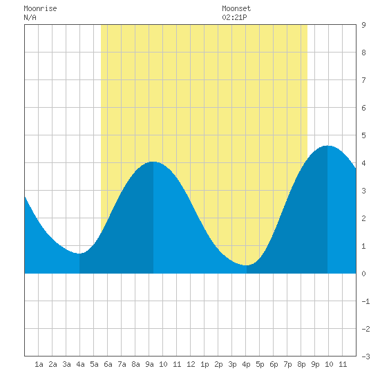 Hudson tide chart for Friday, July 18, 2025