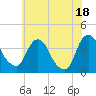 Hudson tide chart for Friday, July 18, 2025